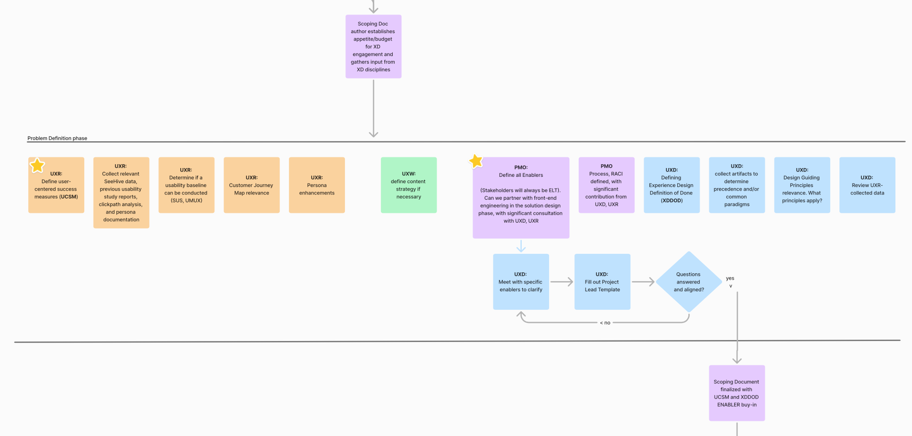 Potential process model excerpt